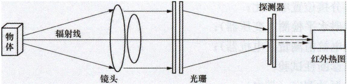 第一节 红外热像检测